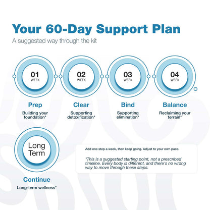 An infographic titled 'Your 60-Day Support Plan' with four circular labeled stages (01 Week Prep, 02 Week Clear, 03 Week Bind, 04 Week Balance) and a separate 'Long Term' circle, plus explanatory text on a white background with faint blue abstract shapes.