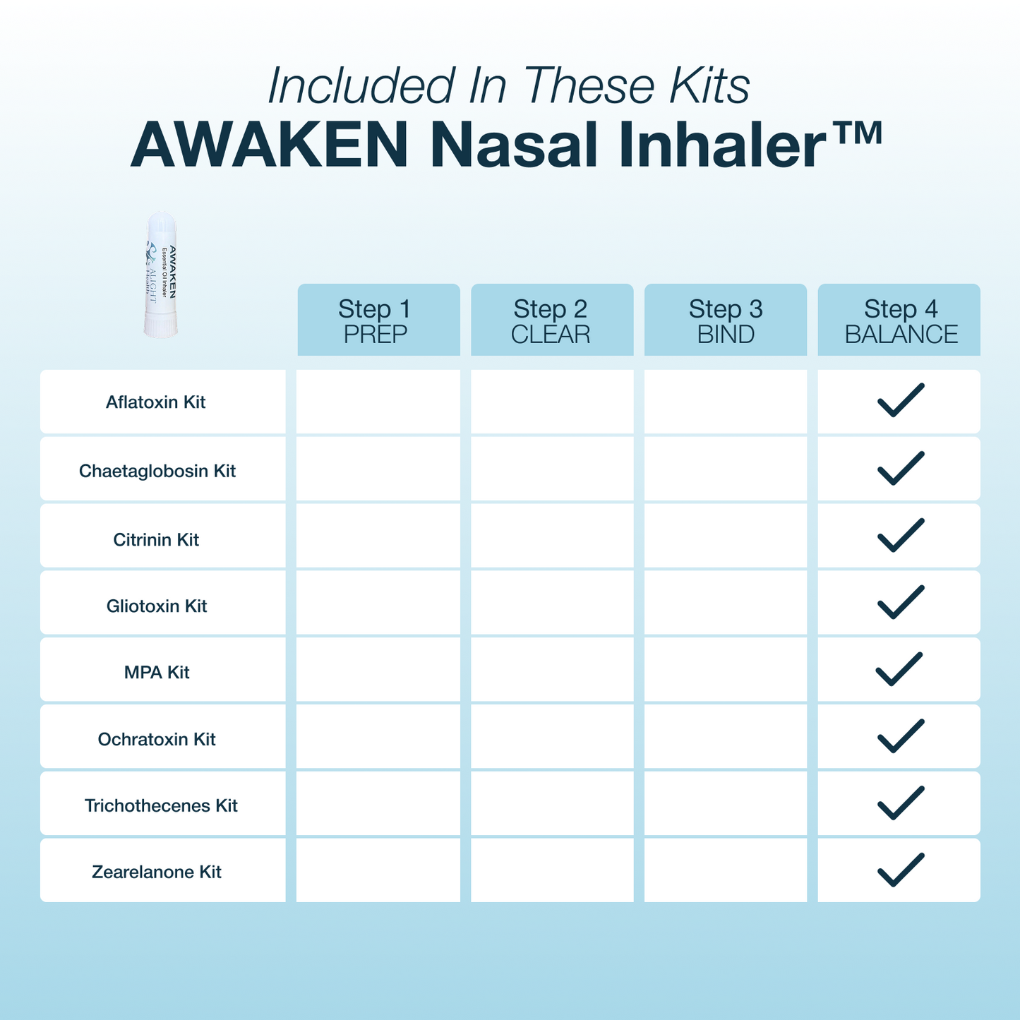 Table of included kits for AWAKEN Nasal Inhaler on a light blue background