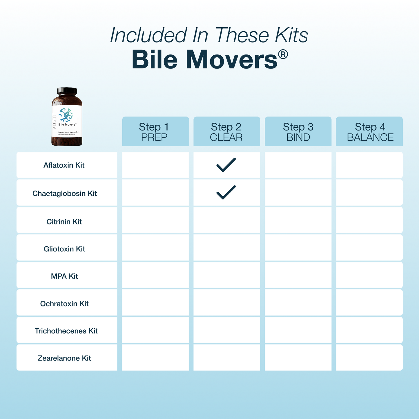 Table of Bile Movers kits included in the product with a bottle icon on a light blue background.