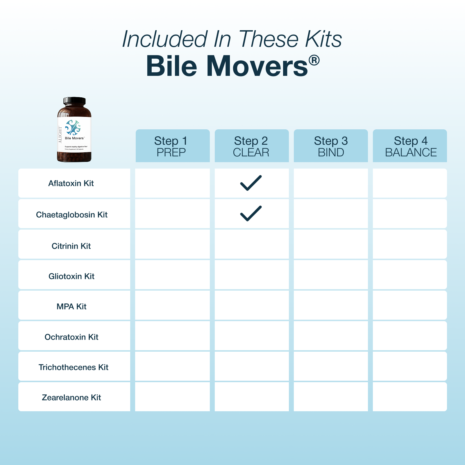 Table of Bile Movers kits included in the product with a bottle icon on a light blue background.