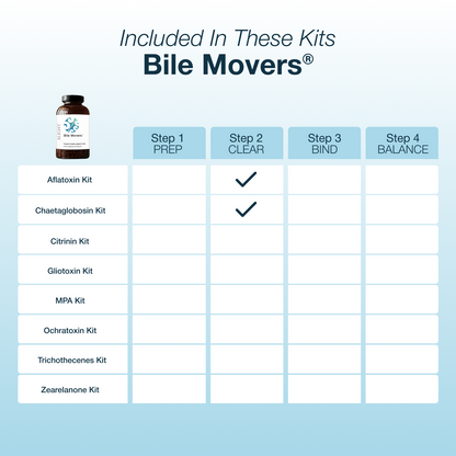 Table of Bile Movers kits included in the product with a bottle icon on a light blue background.
