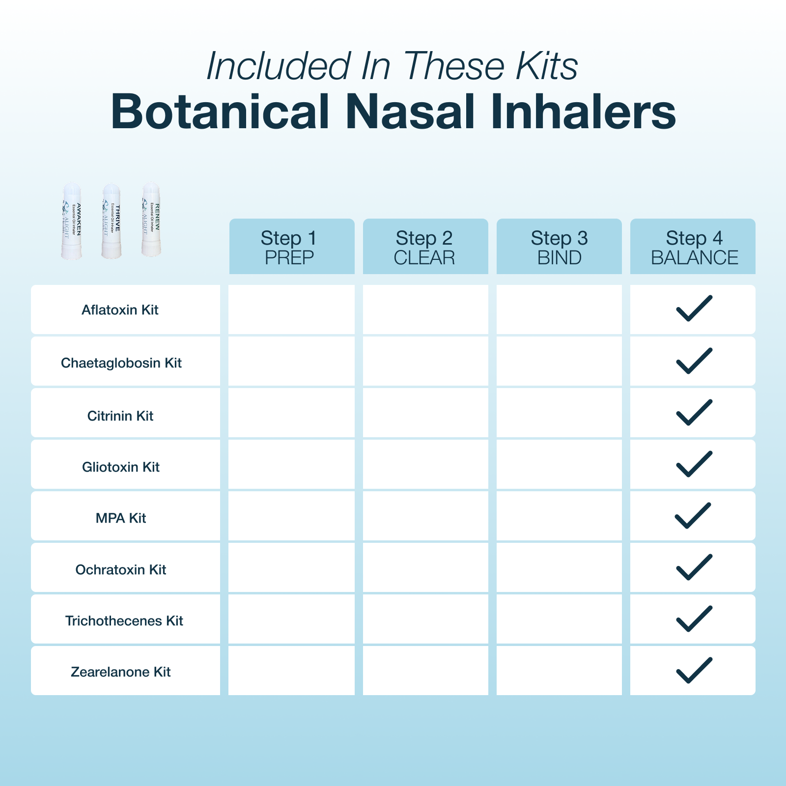 Table of botanical nasal inhaler kits with steps and checkmarks on a light blue background