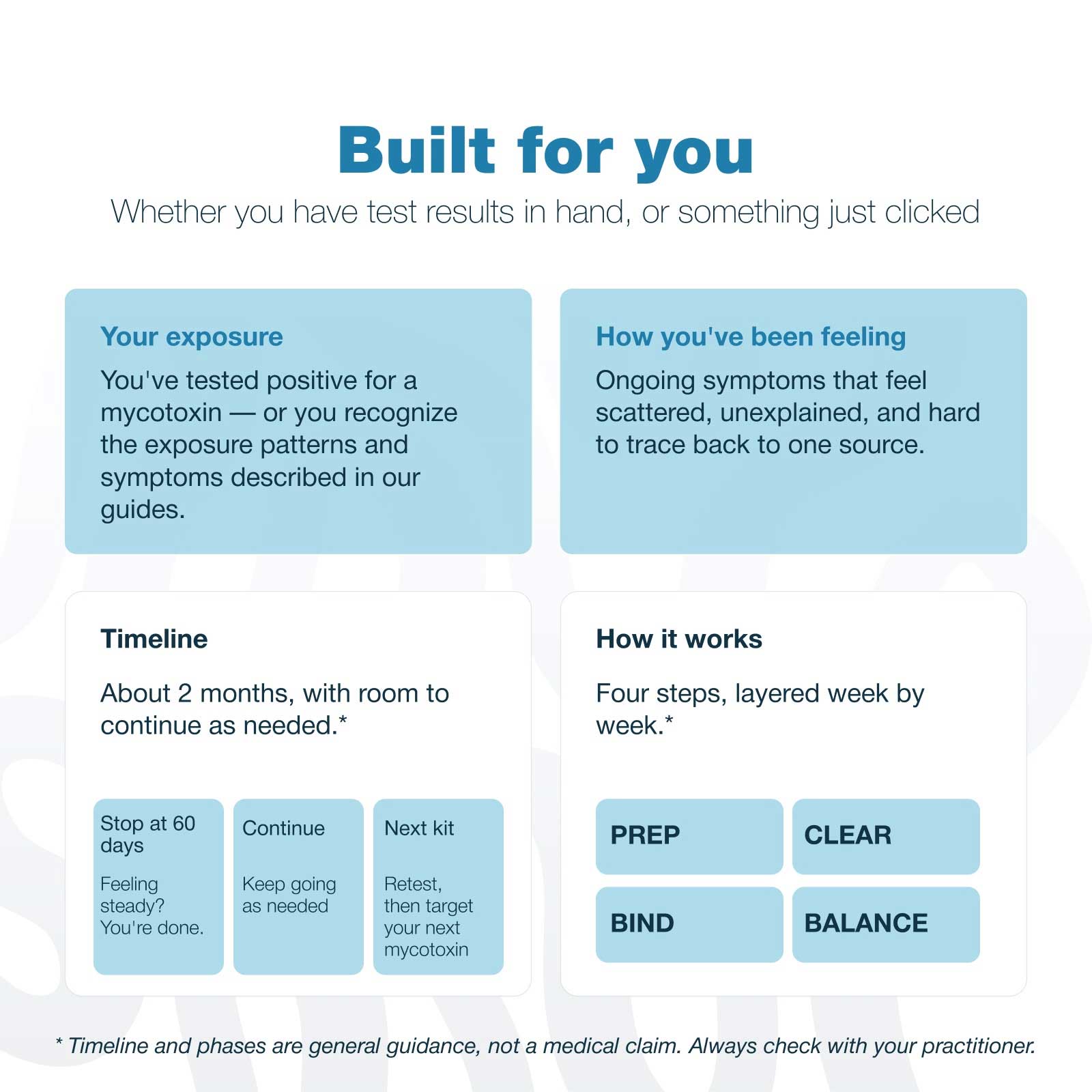 An informational graphic with the headline 'Built for you' and four light blue panels explaining exposure, feelings, timeline, and how it works for a mycotoxin testing kit.