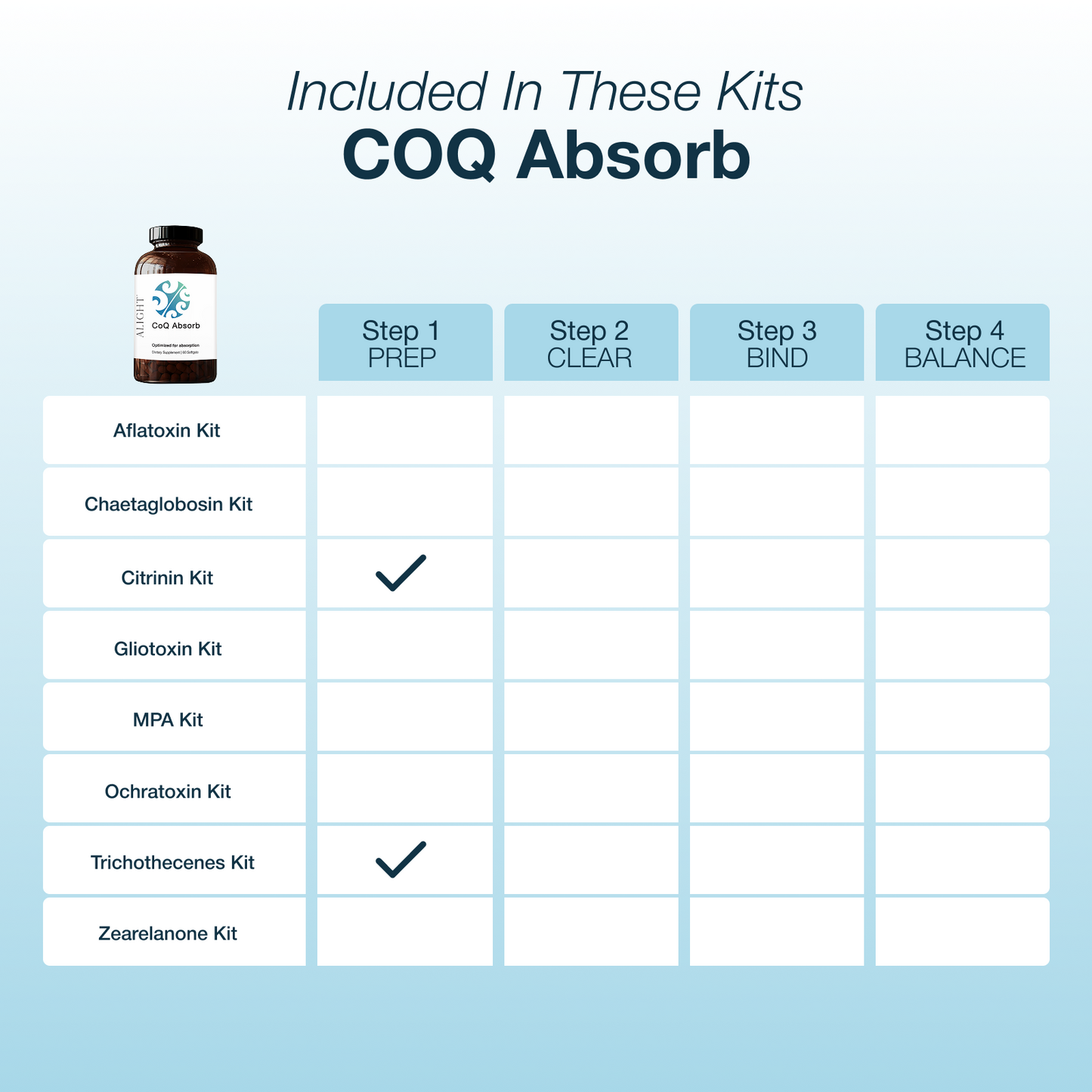 COQ Absorb product with a table of included kits and their steps on a light blue background