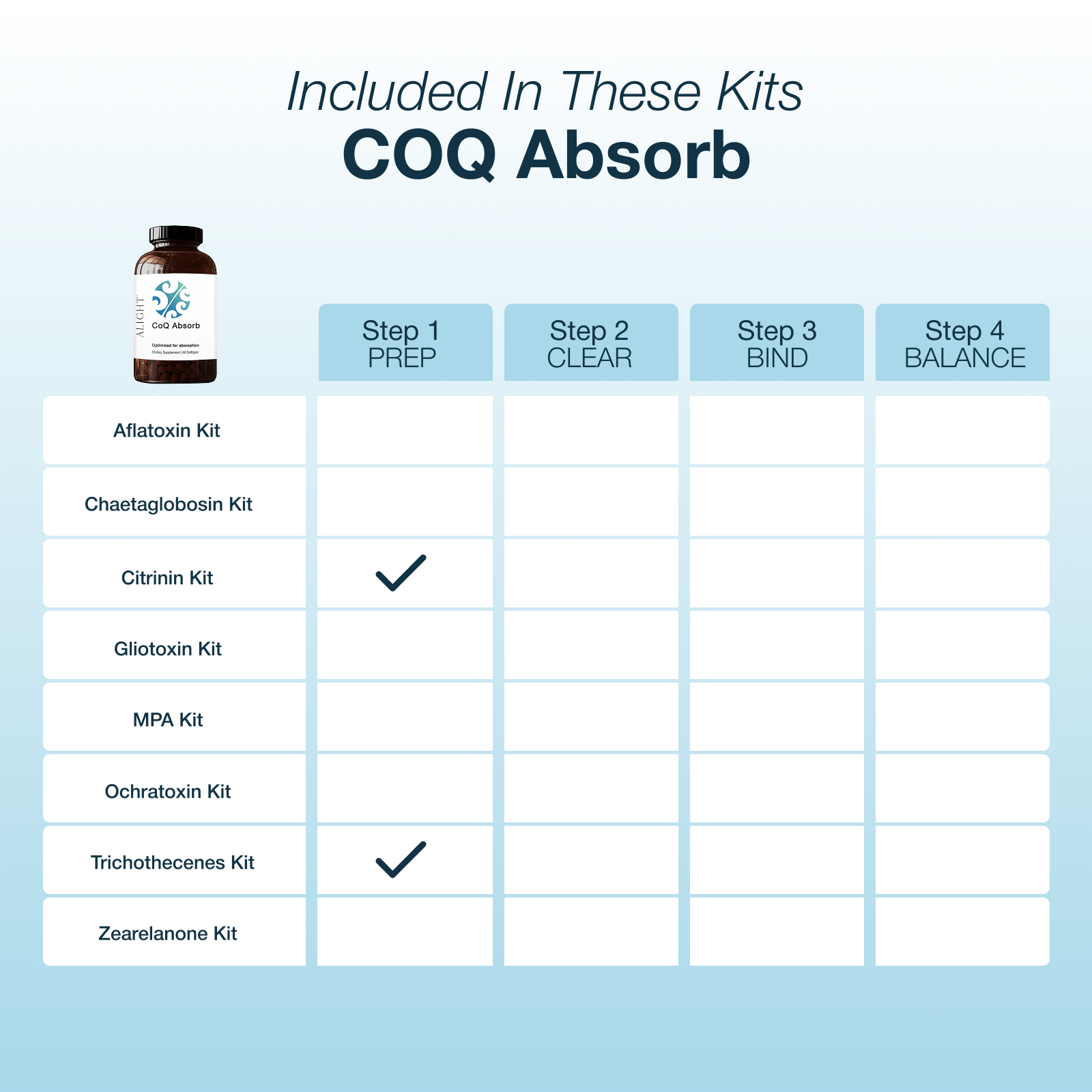 COQ Absorb product with a table of included kits and their steps on a light blue background