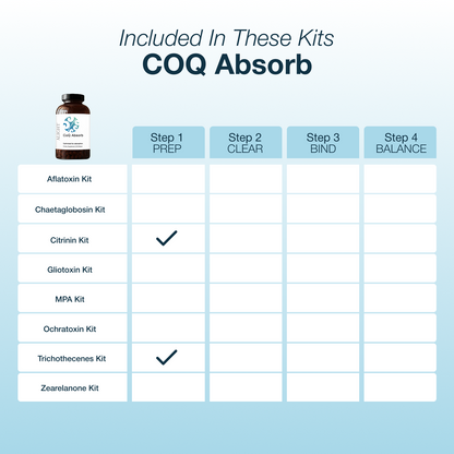 COQ Absorb product with a table of included kits and their steps on a light blue background