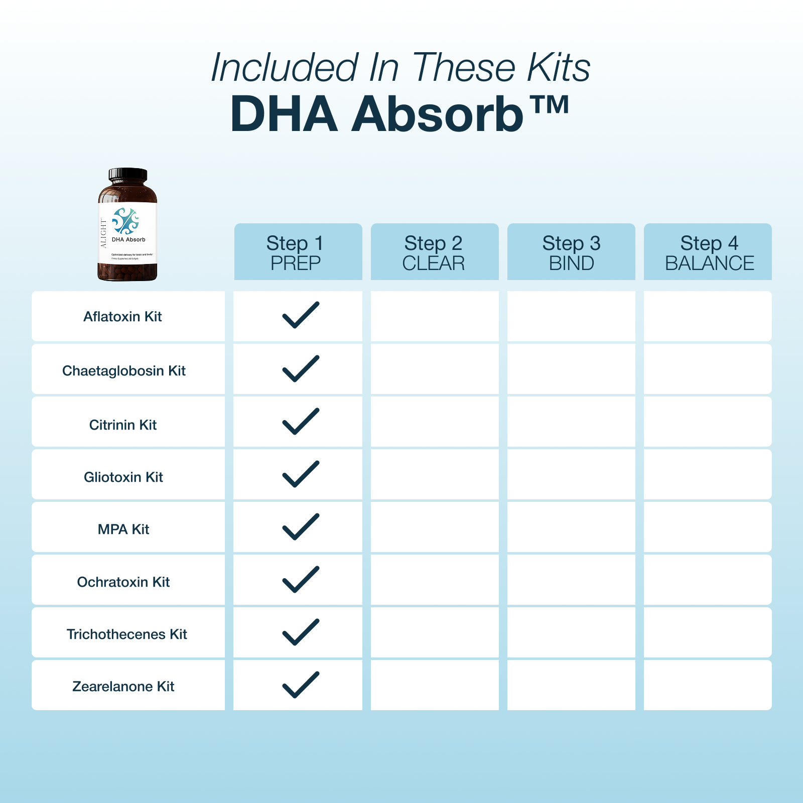 DHA Absorb TM kit chart with a bottle on a white background