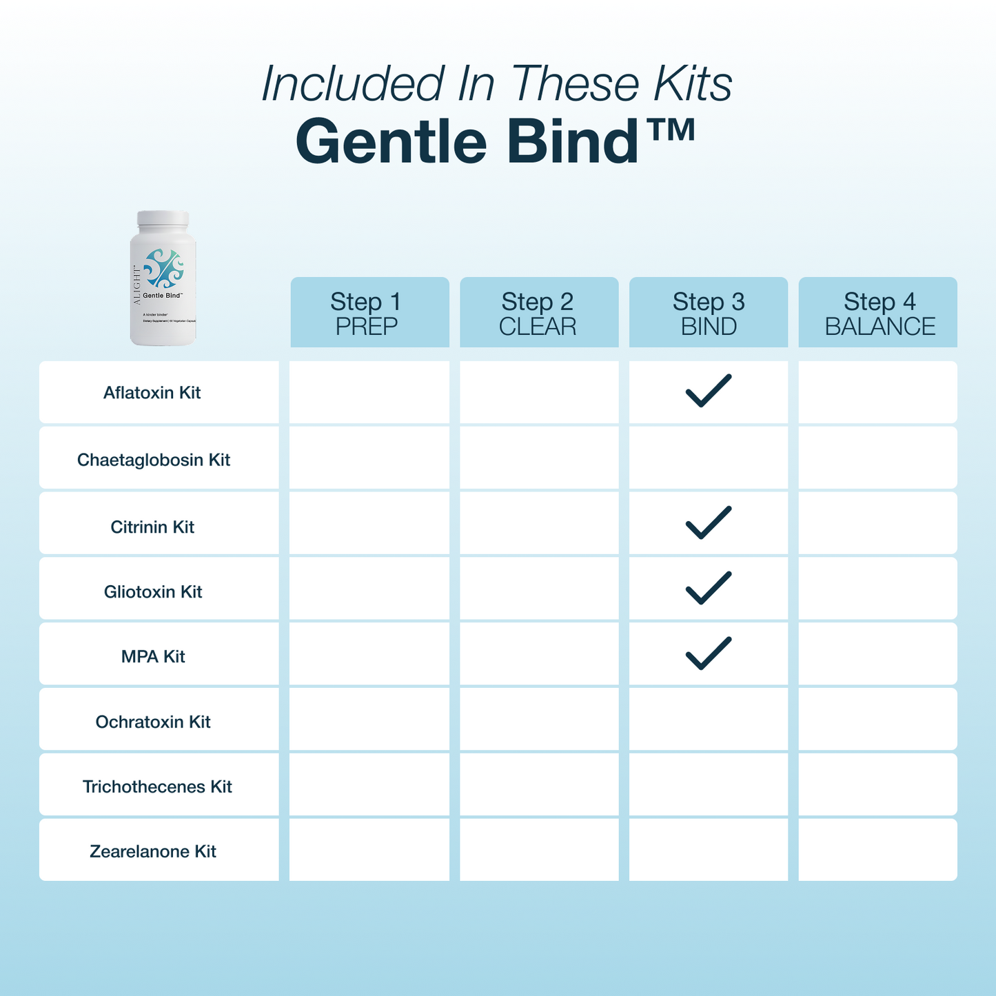 Table of kits included in Gentle Bind™ with checkboxes indicating steps.