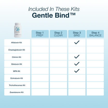 Table of kits included in Gentle Bind™ with checkboxes indicating steps.