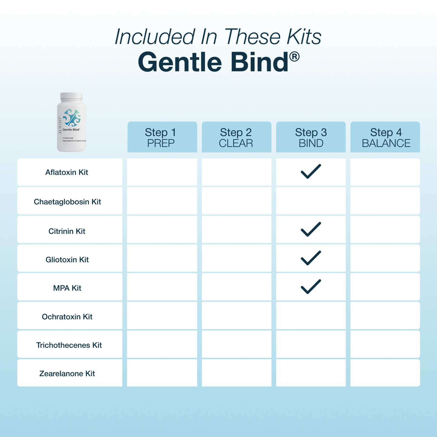 Gentle Bind® kit components with a table showing included kits and their steps.
