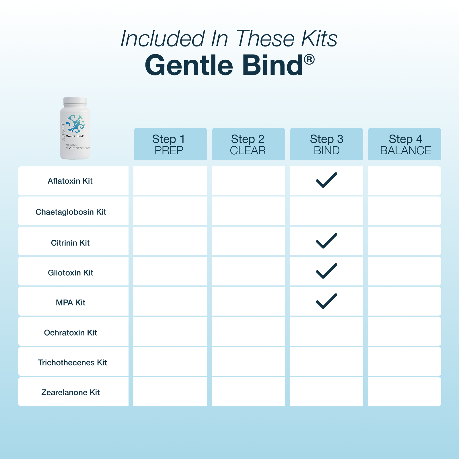 Gentle Bind® kit components with a table showing included kits and their steps.
