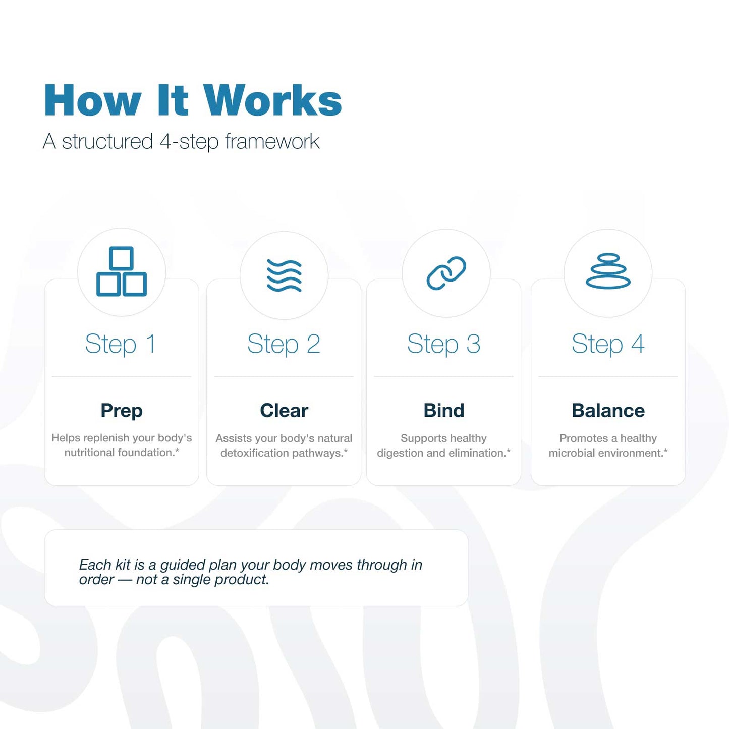 An infographic titled 'How It Works' explains a structured 4-step framework with icons and labels for Prep, Clear, Bind, and Balance, on a white background.