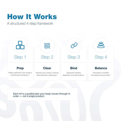 An infographic titled 'How It Works' explains a structured 4-step framework with icons and labels for Prep, Clear, Bind, and Balance, on a white background.