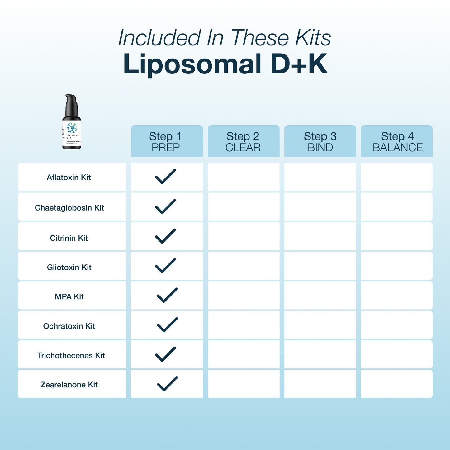Table of Liposomal D+K kits with checkboxes indicating included steps.
