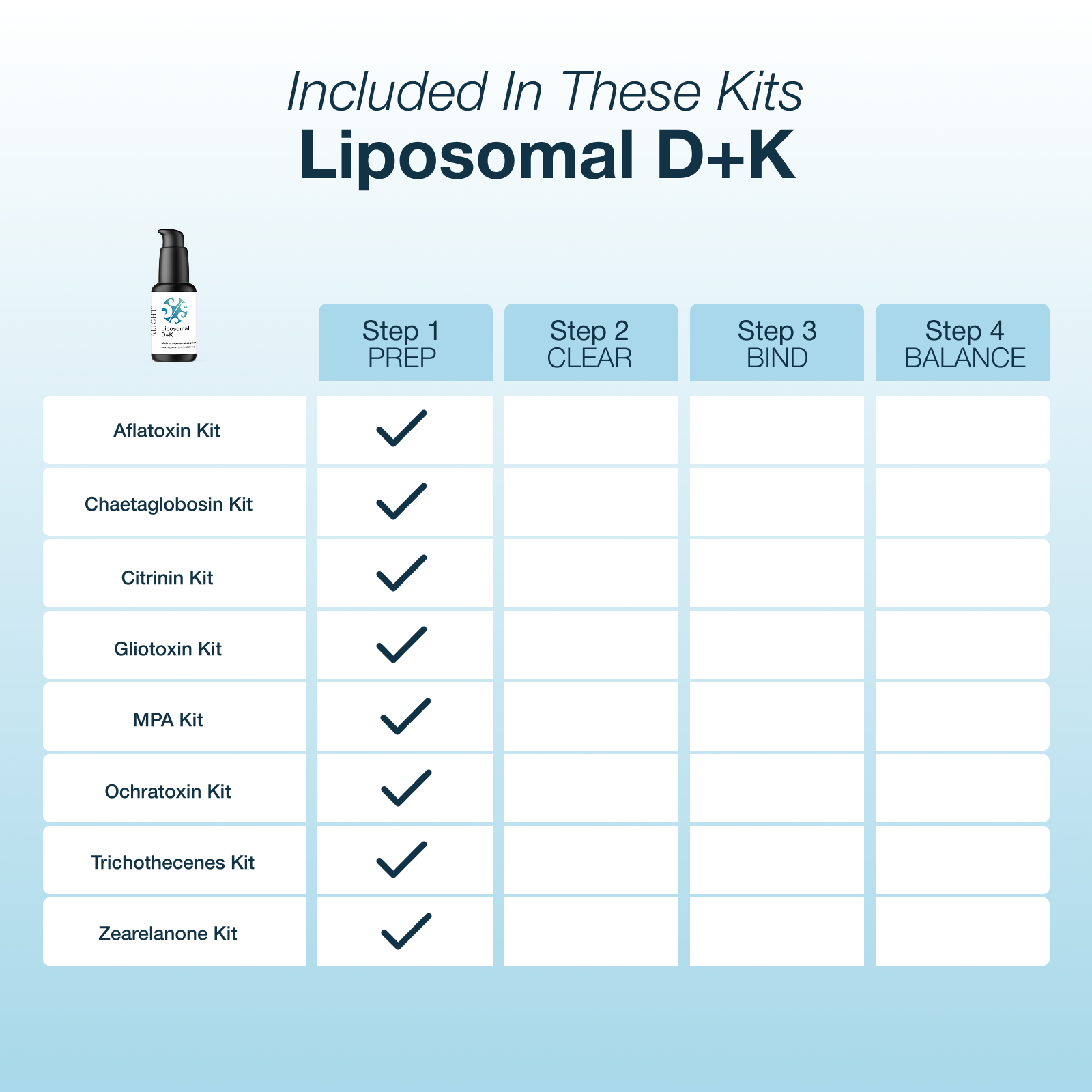Table of Liposomal D+K kits with checkboxes indicating included steps.