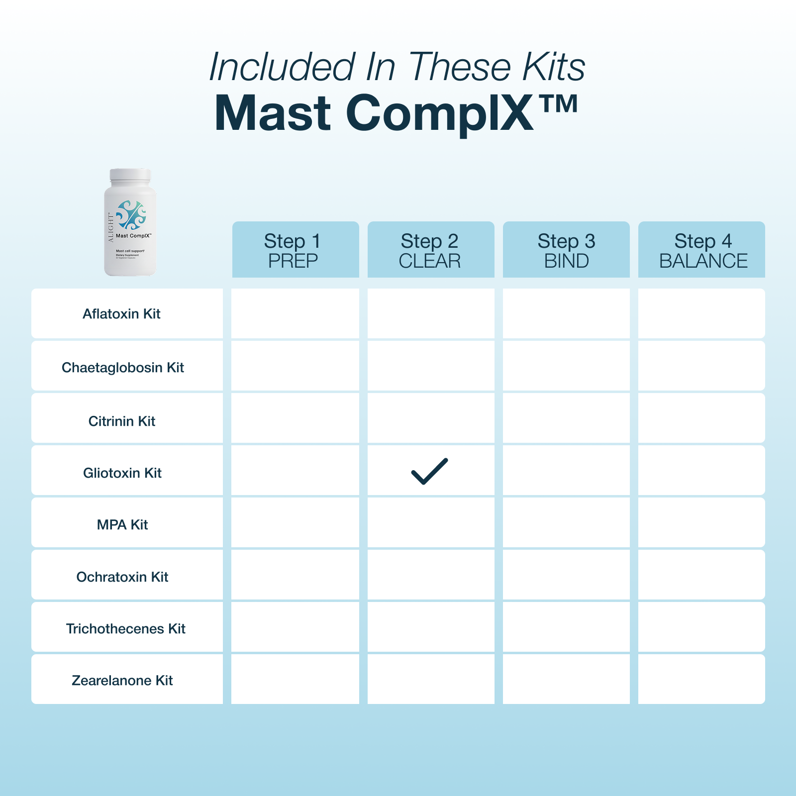 An informational graphic on a light blue background showing a Mast CompLX kit bottle and a table titled 'Included In These Kits' with columns for Step 1 Prep, Step 2 Clear, Step 3 Bind, and Step 4 Balance. The table lists various kit options such as Aflatoxin Kit, Chaetoglobosin Kit, Citrinin Kit, Gliotoxin Kit, MPA Kit, Ochratoxin Kit, Trichothecenes Kit, and Zeaxanthone Kit, with a checkmark under Step 2 Clear.