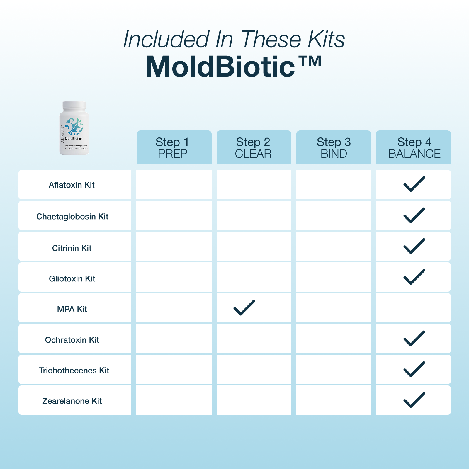 MoldBiotic kit chart with steps and corresponding kits included
