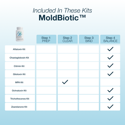 MoldBiotic kit chart with steps and corresponding kits included