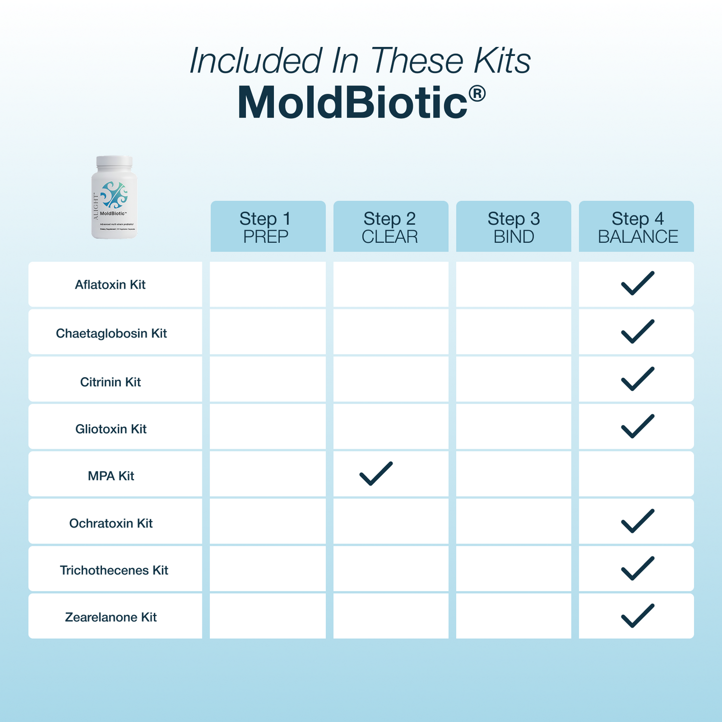 MoldBiotic product kit with a chart detailing included kits and their respective steps. Step 4 for all kits, step 2 for MPA kit.