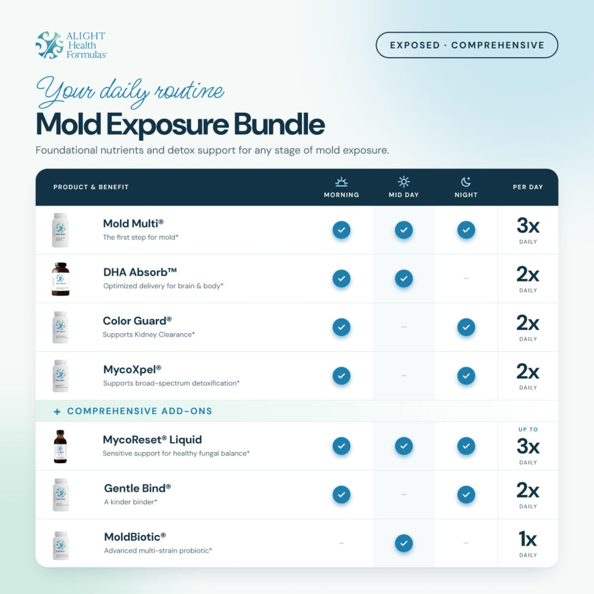 Mold Exposure Bundle