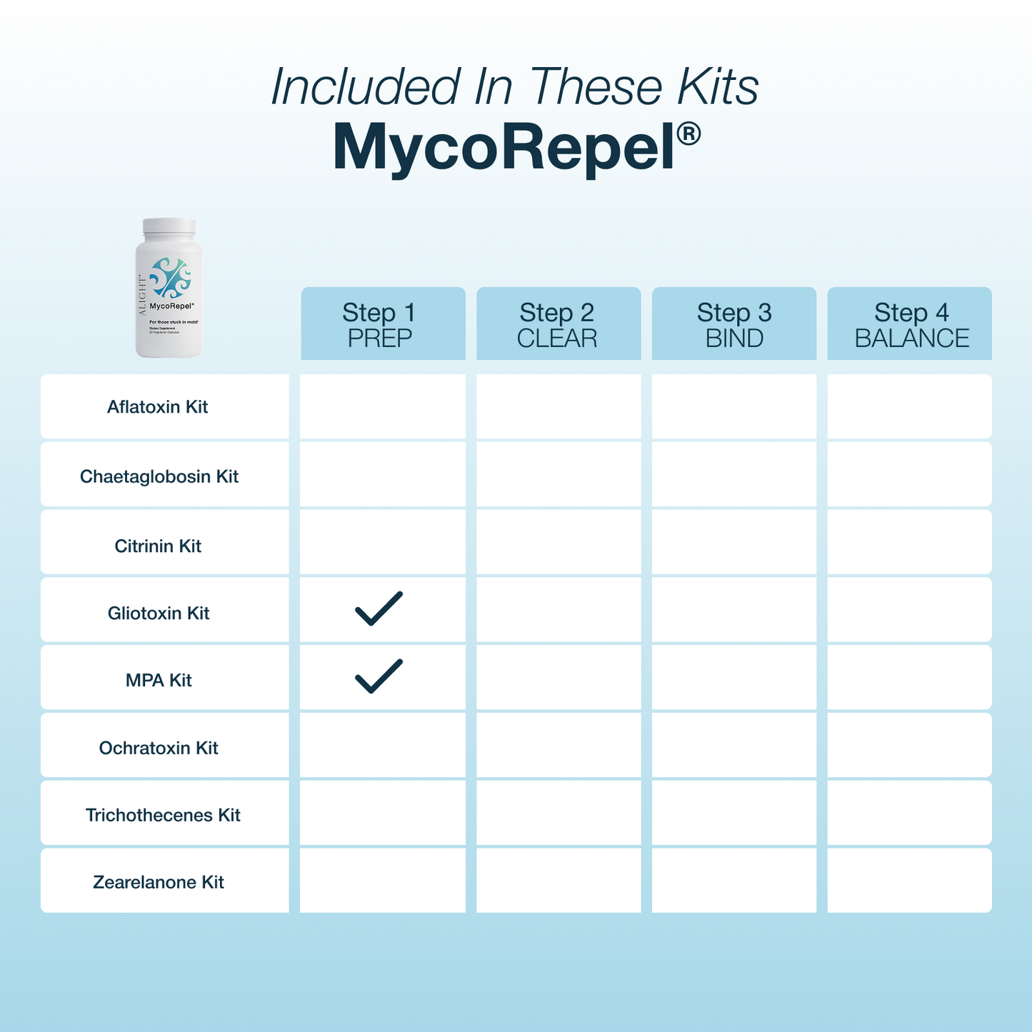 A light blue informational chart titled 'Included In These Kits MycoRepel' showing a small bottle of MycoRepel and a table listing included kits such as Aflatoxin Kit, Chaetoglobusin Kit, Citrin Kit, Gliotoxin Kit, MPA Kit, Ochratoxin Kit, Trichothecenes Kit, and Zeaxilanone Kit, with Step 1 through Step 4 columns and checkmarks for Gliotoxin and MPA kits.
