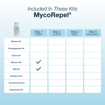 A light blue informational chart titled 'Included In These Kits MycoRepel' showing a small bottle of MycoRepel and a table listing included kits such as Aflatoxin Kit, Chaetoglobusin Kit, Citrin Kit, Gliotoxin Kit, MPA Kit, Ochratoxin Kit, Trichothecenes Kit, and Zeaxilanone Kit, with Step 1 through Step 4 columns and checkmarks for Gliotoxin and MPA kits.