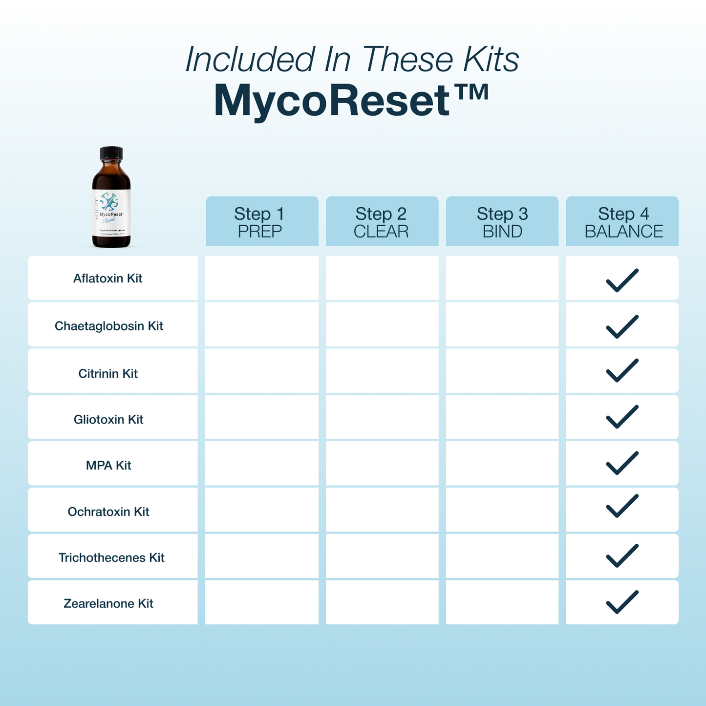 Mycoreset kit chart with various kits and their corresponding steps on a blue background