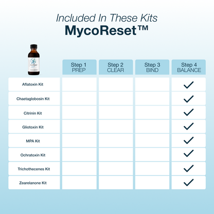 Mycoreset kit chart with various kits and their corresponding steps on a blue background
