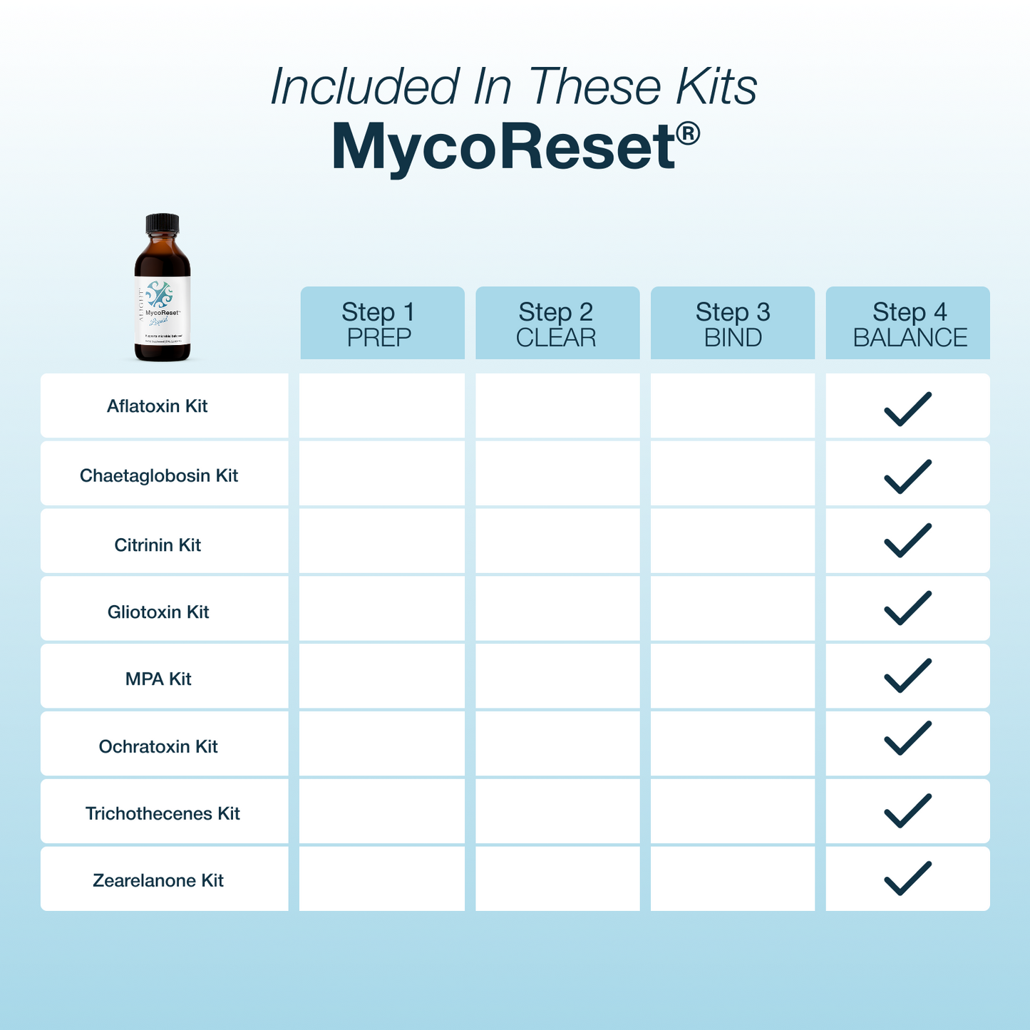 Chart showing mycoreset is in step 4 of all mycotoxin kits.