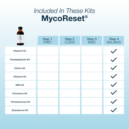Chart showing mycoreset is in step 4 of all mycotoxin kits.