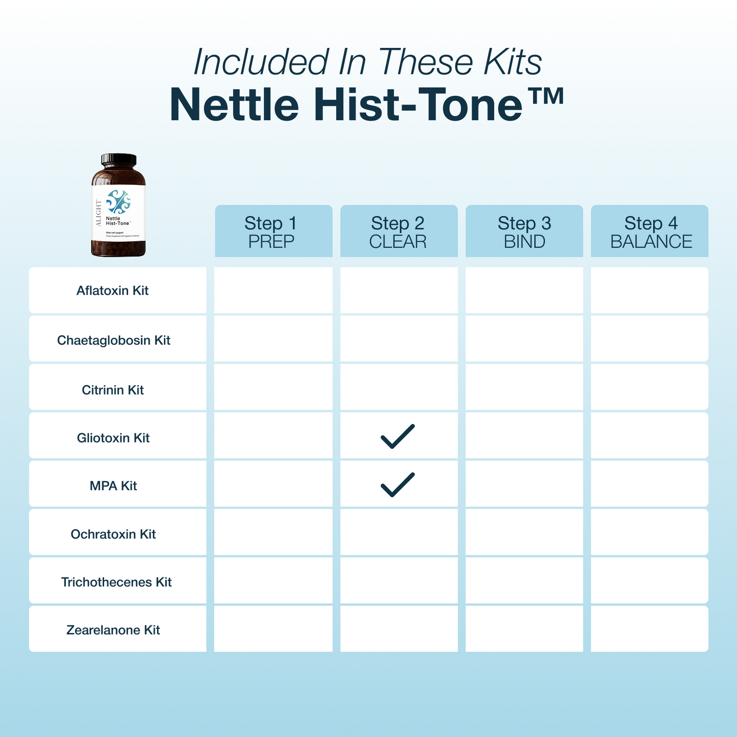 Chart detailing Nettle Hist-Tone kits with a bottle icon on a light blue background