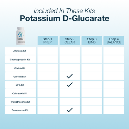 Table showing kits included with Potassium D-Glucarate and their respective steps.
