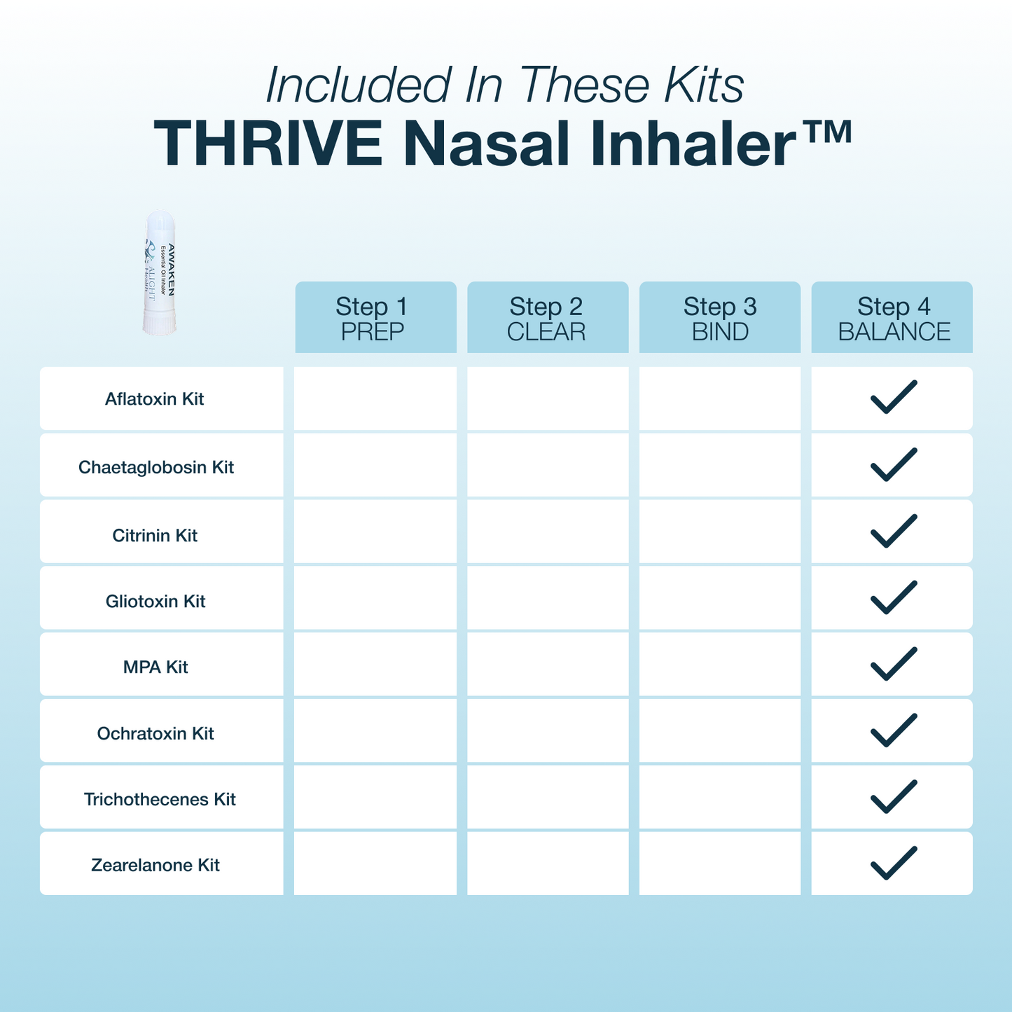 Table of THRIVE Nasal Inhaler kits with steps and corresponding checkboxes on a light blue background.