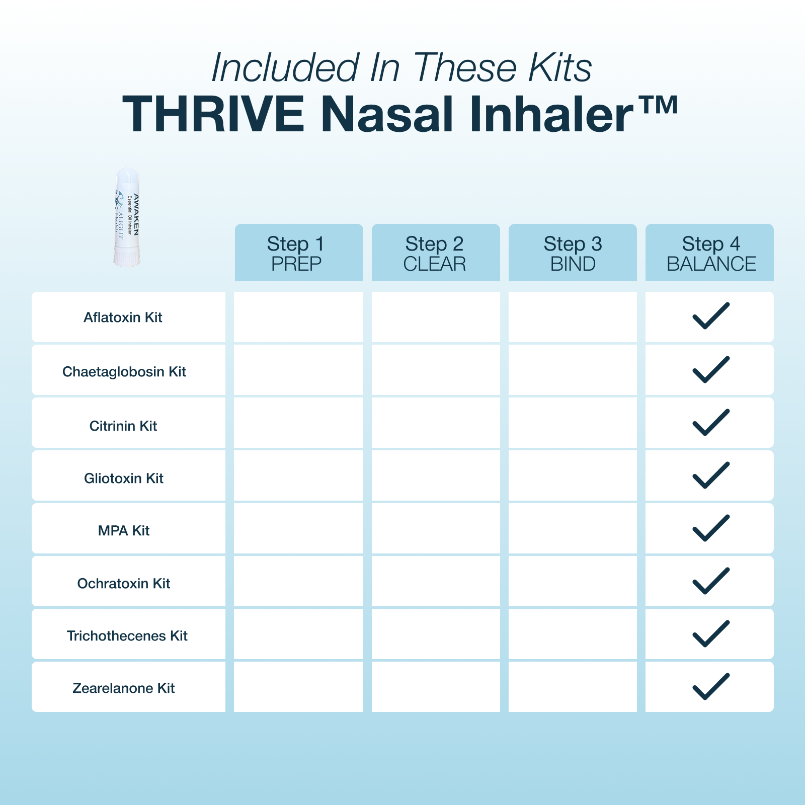 Table of THRIVE Nasal Inhaler kits with steps and corresponding checkboxes on a light blue background.