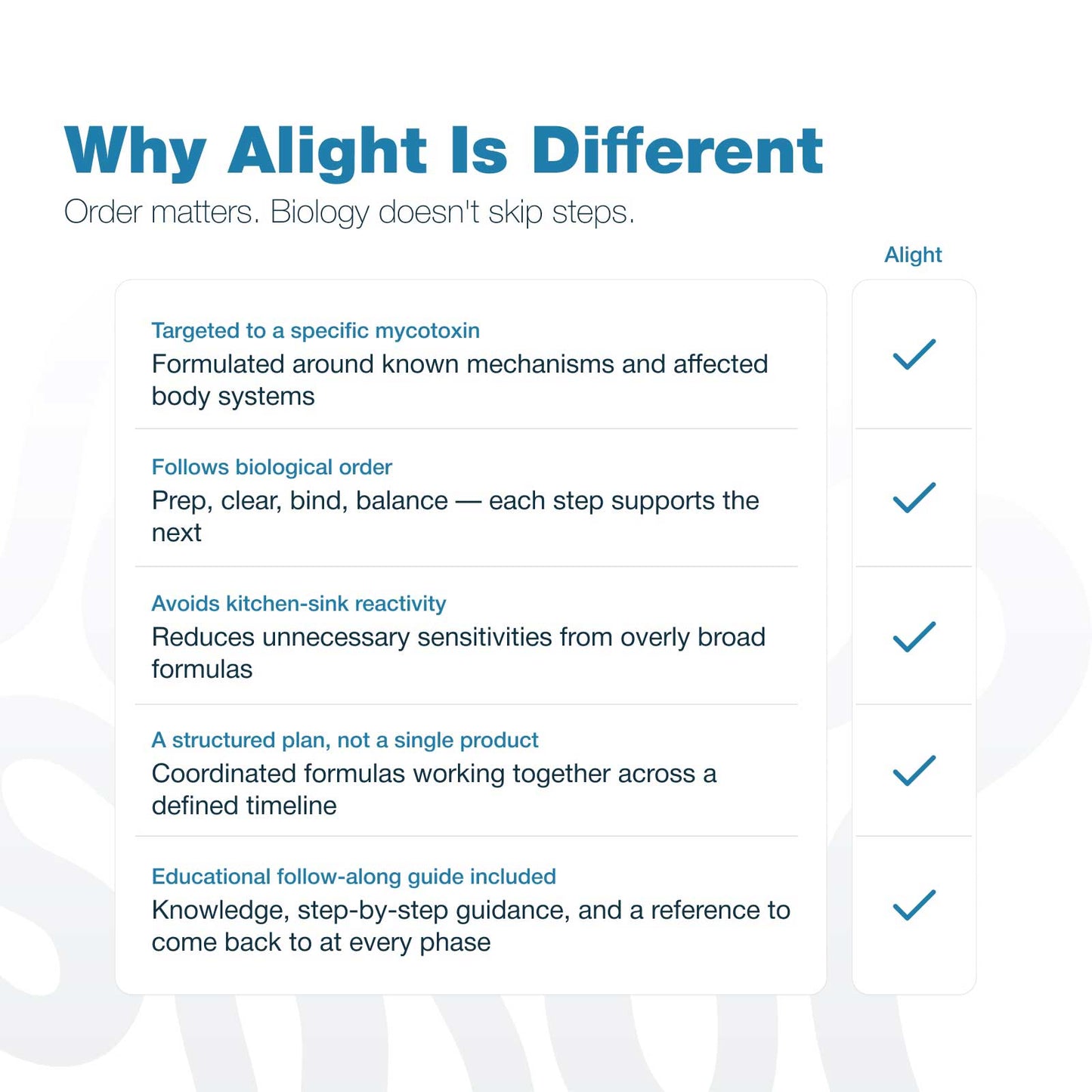 A marketing comparison graphic titled 'Why Alight Is Different' with bullet points about formulation, logical ordering, safety, and educational support, alongside a checkmark column labeled Alight.